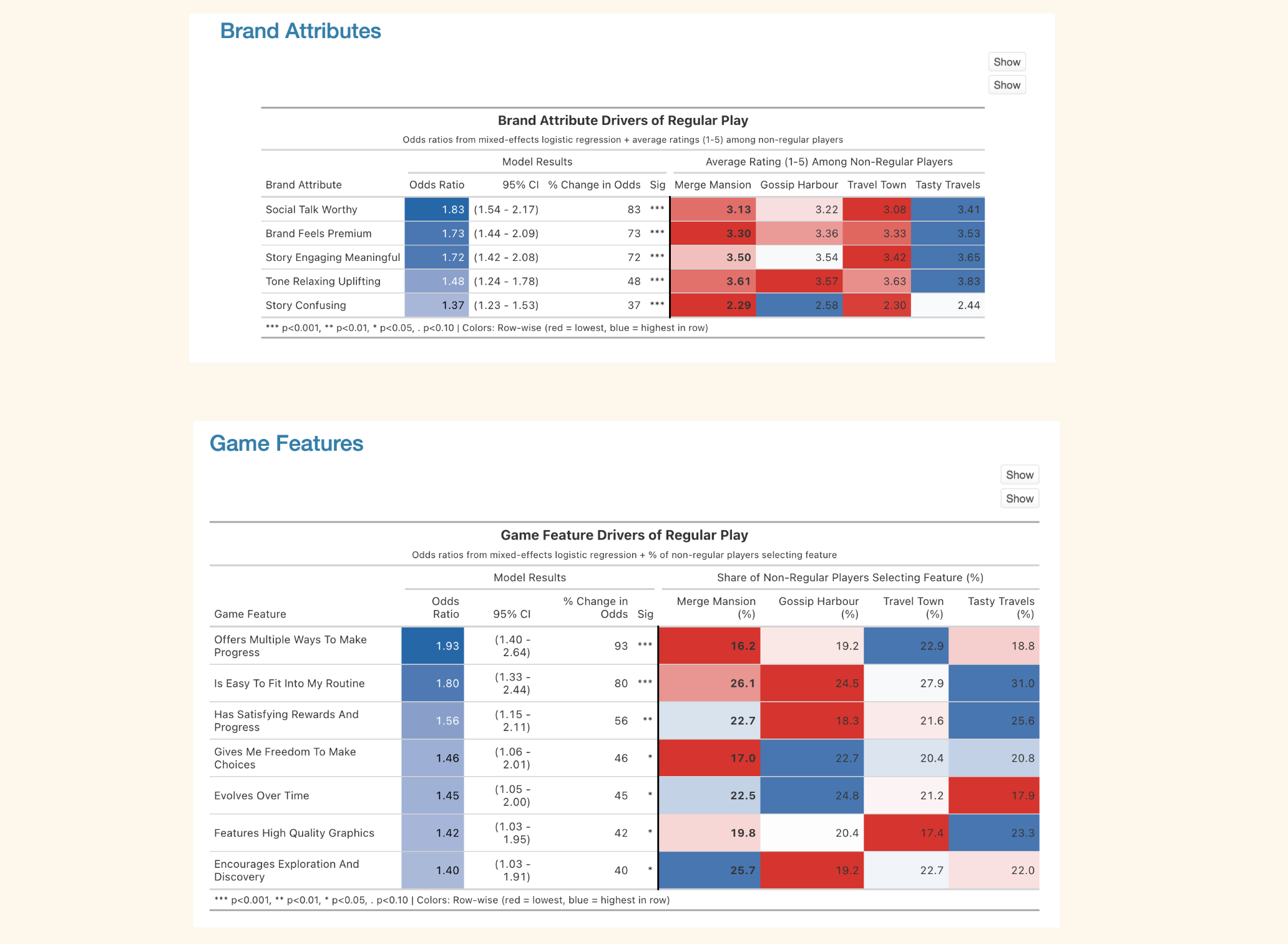 What drives regular play — GLMM odds ratios across the brand and gameplay attributes.