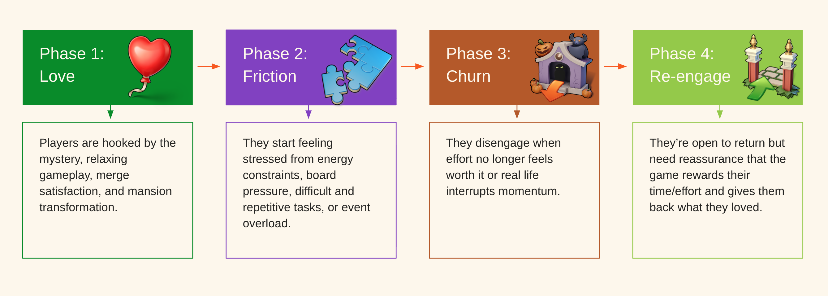 The Love → Friction → Churn → Re-engagement lifecycle lens.