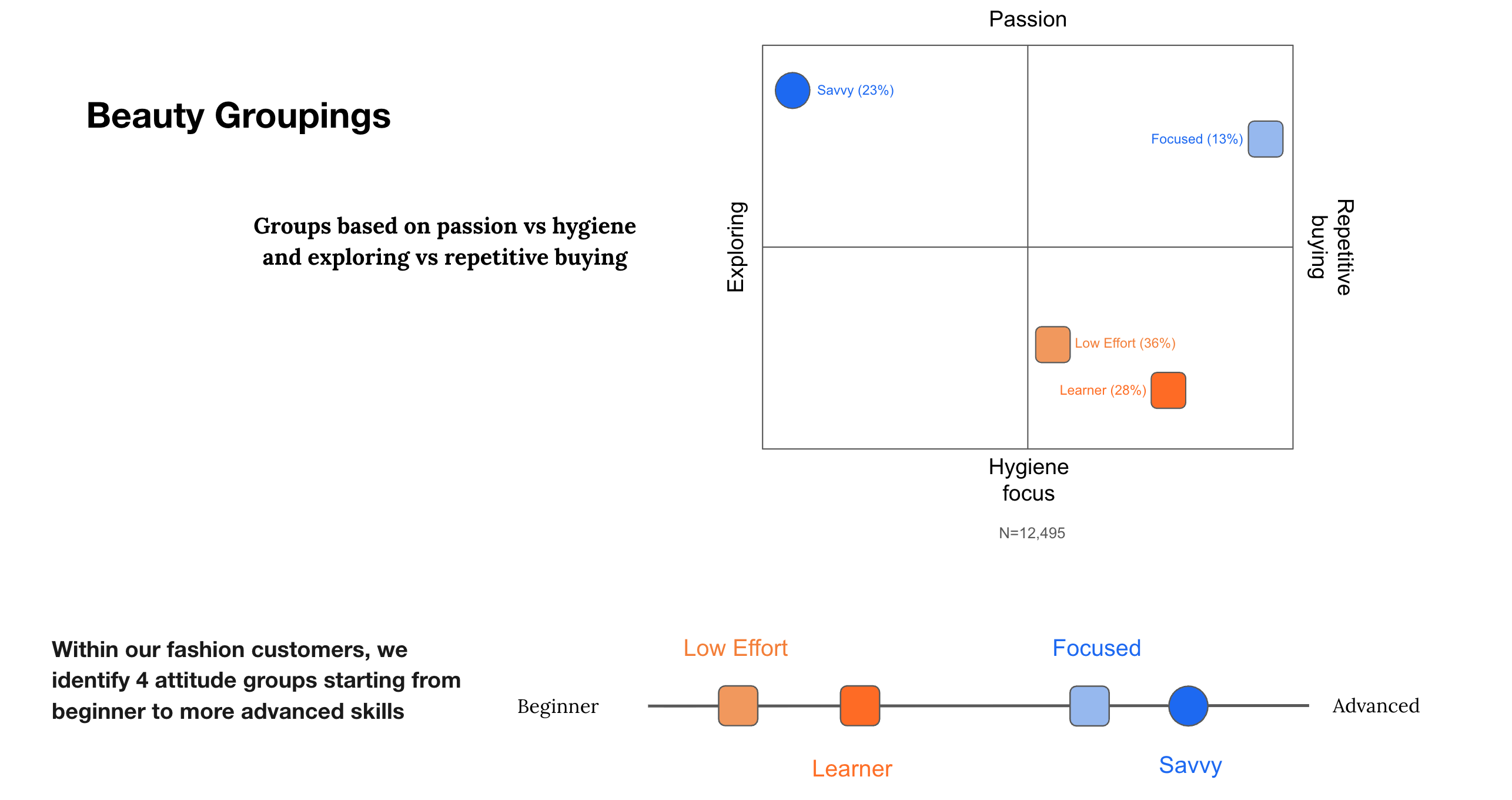 Four beauty segments on Passion–Hygiene × Explore–Repeat, sized by commercial value.
